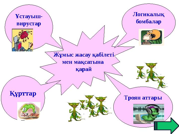 Жұмыс жасау қабілеті мен мақсатына қарай Логикалық бомбалар Троян аттары Ұстауыш- вирустар Құрттар