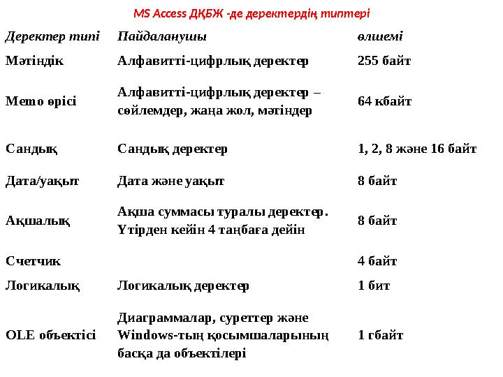 Деректер типіПайдаланушы өлшемі Мәтіндік Алфавитті-цифрлық деректер 255 байт Memo өрісі Алфавитті-цифрлық деректер – сөйлемдер,