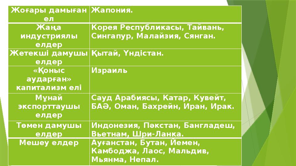 Жоғары дамыған ел Жапония. Жаңа индустриялы елдер Корея Республикасы, Тайвань, Сингапур, Малайзия, Сянган. Ж