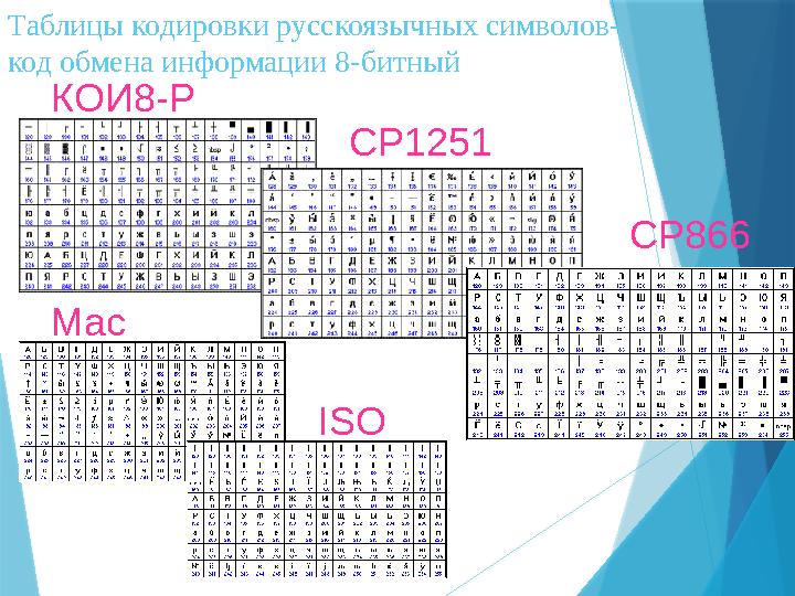 Таблицы кодировки русскоязычных символов- код обмена информации 8-битный КОИ8-Р CP1251 CP866 Mac ISO