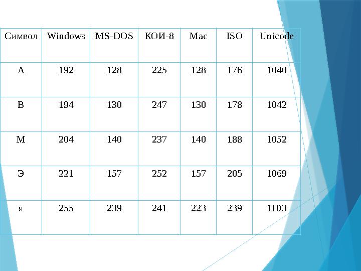 Символ Windows MS-DOS КОИ-8 Mac ISO Unicode А 192 128 225 128 176 1040 В 194 130 247 130 178 1042 М 204 140 237 140 188 1052 Э 2