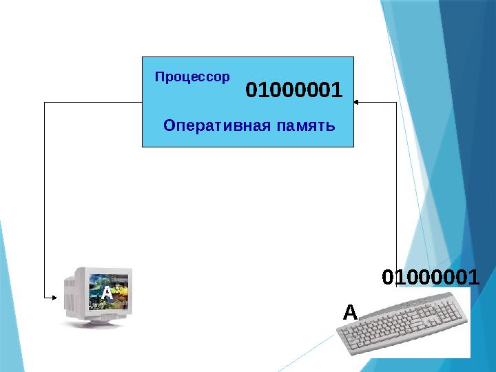 Клавиатура 01000001Оперативная память АА 01000001Процессор