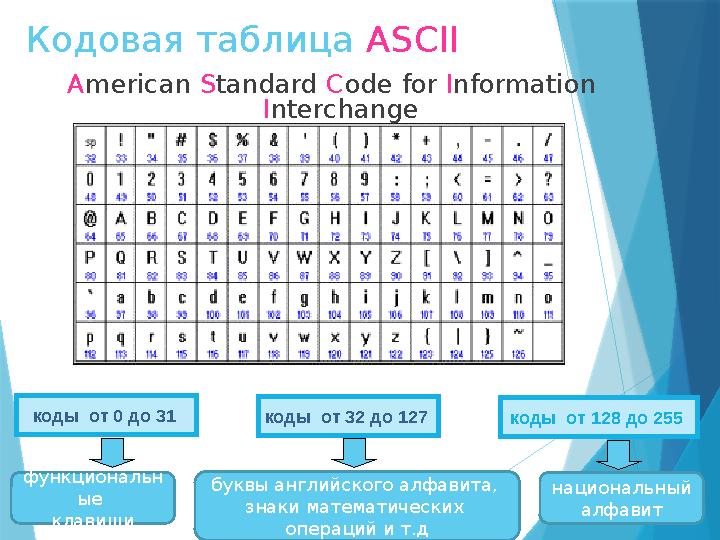 Кодовая таблица ASCII A merican S tandard C ode f or I nformation I nterchange коды от 0 до 31 функциональн ые клав