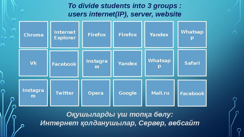To divide students into 3 groups : users internet(IP), server, website Facebook Instagra m Firefox Yandex Whatsap p Vk Instagra