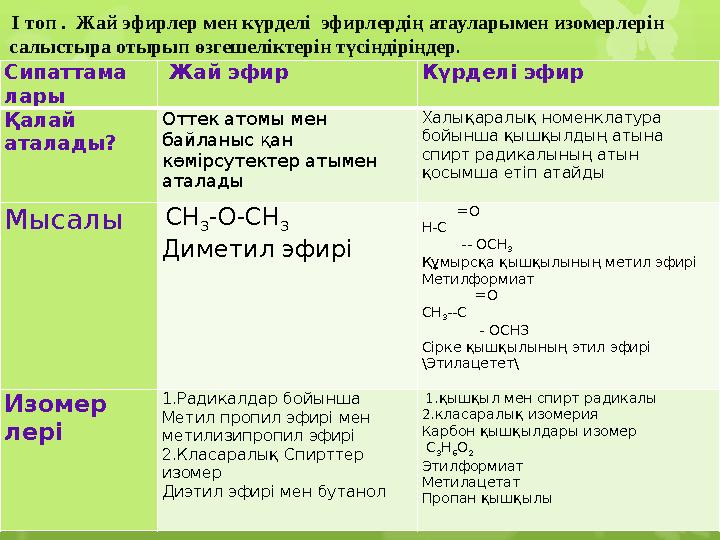 Сипаттама лары Жай эфир Күрделі эфир Қалай аталады? Оттек атомы мен байланыс қан көмірсутектер атымен аталады Халықар