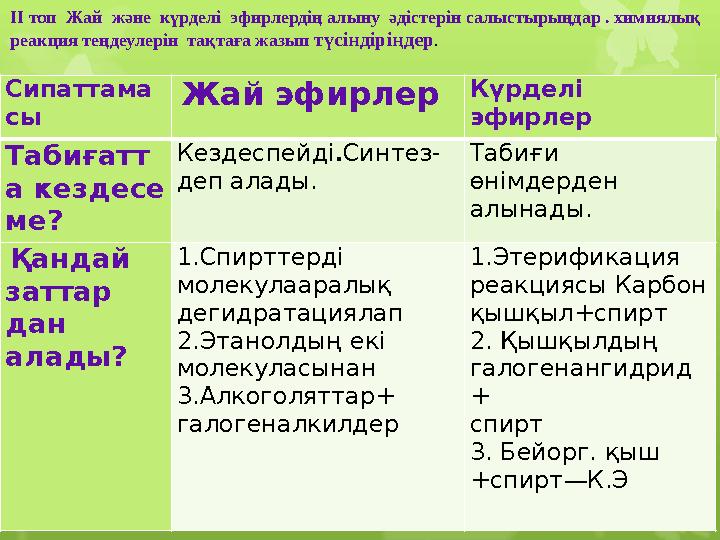 Сипаттама сы Жай эфирлер Күрделі эфирлер Табиғатт а кездесе ме? Кездеспейді . Синтез- деп алады. Табиғи өнімдерден алы