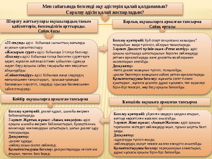 Бағалау критерийі: диалог құрып, шынайы өмірмен байланыстырады. 7-әрекет. Жұптық жұмыс: «Ашық микрафон» әдісі арқылы шынайы