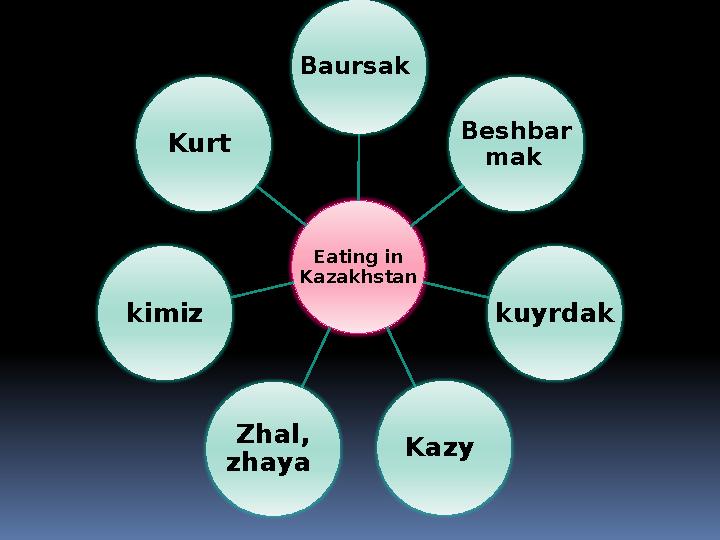 Eating in Kazakhstan Baursak Beshbar mak kuyrdak Kazy Zhal, zhaya kimiz Kurt