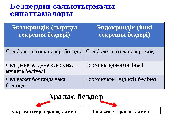 Экзокриндік (сыртқы секреция бездері) Эндокриндік (ішкі секреция бездері) Сөл бөлетін өзекшелері болады Сөл бөлетін өзекшелері