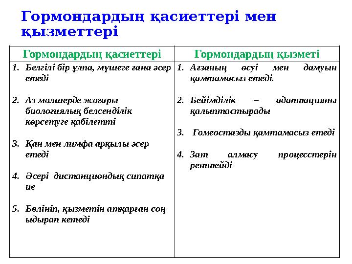 Гормондардың қасиеттері Гормондардың қызметі 1. Белгілі бір ұлпа, мүшеге ғана әсер етеді 2. Аз мөлшерде жоғары биологиялық бел