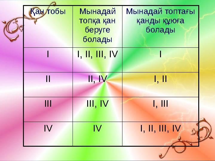 Қан тобы Мынадай топқа қан беруге болады Мынадай топтағы қанды құюға болады І І, ІІ, ІІІ, І V І ІІ ІІ, І V І, ІІ ІІІ ІІІ, І
