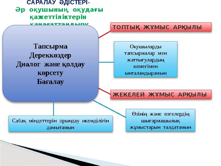 САРАЛАУ ӘДІСТЕР І- Әр оқушының оқудағы қажеттіліктерін қанағаттандыру Тапсырма Дереккөздер Диалог және қолдау көрсету Б