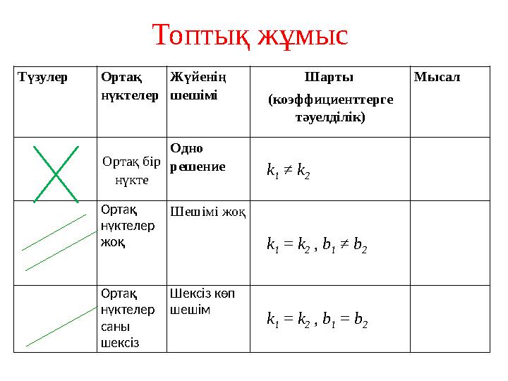 Түзулер Ортақ нүктелер Жүйенің шешімі Шарты (коэффициенттерге тәуелділік) Мысал Ортақ бір нүкте Одно решение k 1