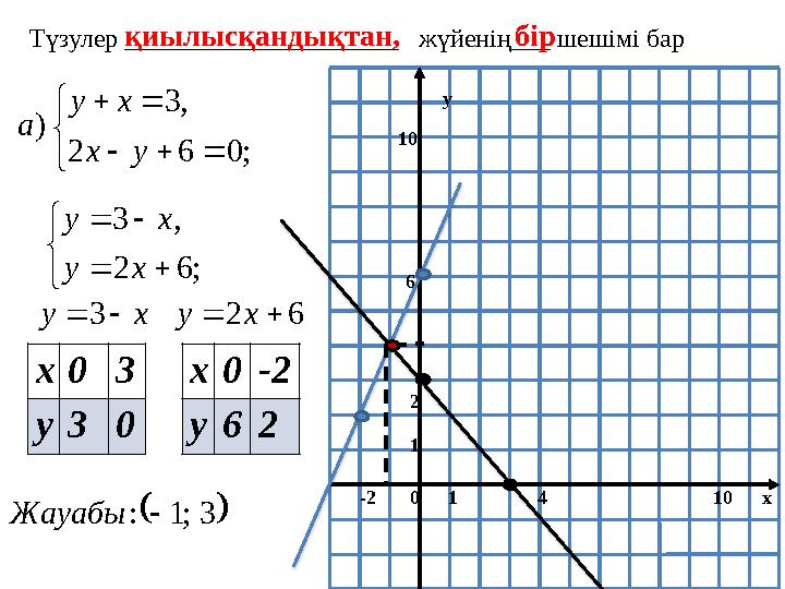 1012 10 x4610 -2 y        ; 0 6 2 , 3 ) y x x y а        ; 6 2 , 3 х у х y х y   3 х 0 3 у 3 0