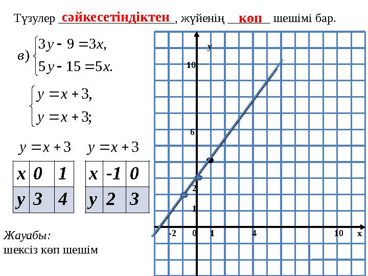 1012 10 x4610 -2 y       ; 3 , 3 х у х y 3   х y х 0 1 у 3 4 3   х у х -1 0 у 2 3Түзулер ___________________ ,