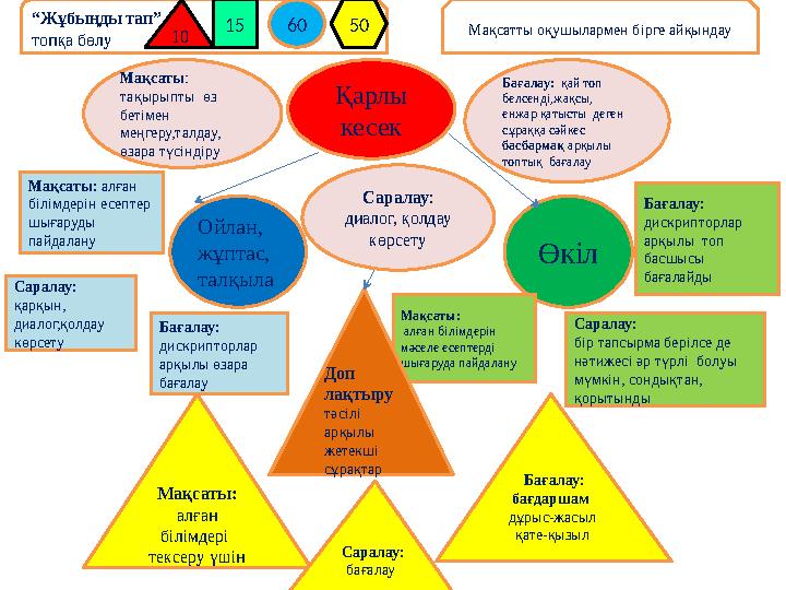 “ Жұбыңды тап” топқа бөлу Мақсатты оқушылармен бірге айқындау 10 15 60 50 Қарлы кесек Бағалау: қай топ белсенді,жақсы, енжар