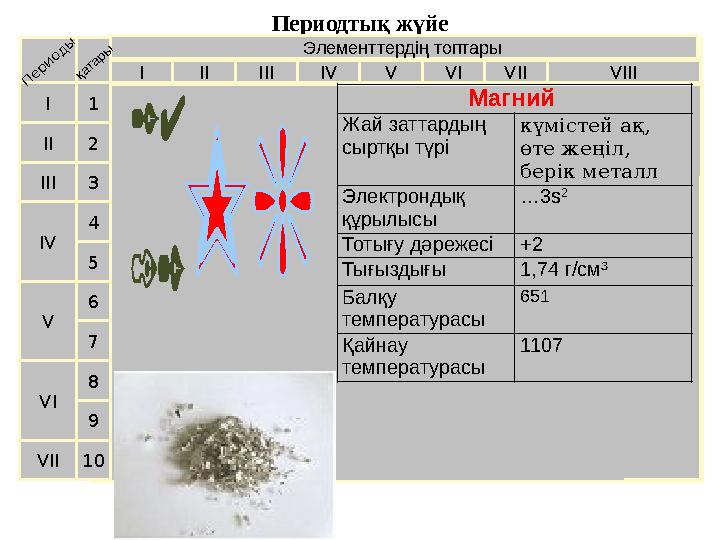 Периодтық жүйе Элементтердің топтары I IIIII VIIIIV V VI VII II I III VII VI VIV 21 3 4 5 6 7Периоды қатары 98 10 Магний Жай з