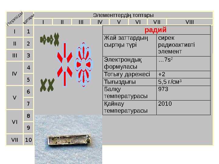 Элементтердің топтары I IIIII VIIIIV V VI VII II I III VII VI VIV 21 3 4 5 6 7Периоды қатары 98 10 радий Жай заттардың сыртқы