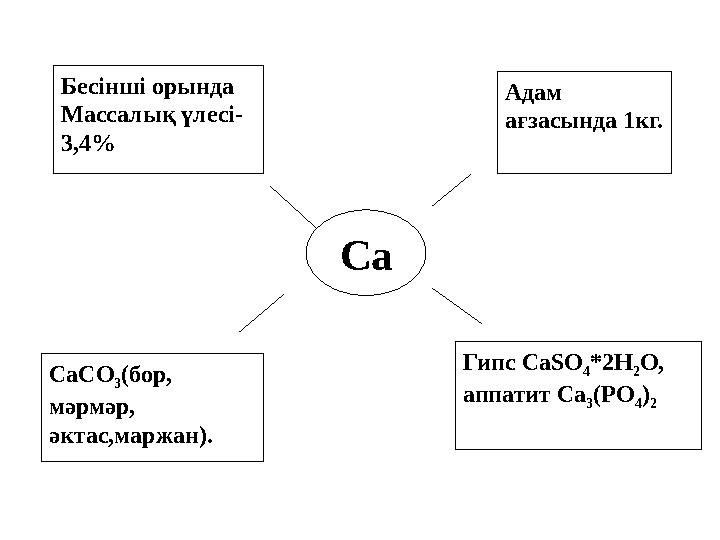 Бесінші орында Массалық үлесі- 3,4 % СаСО 3 ( бор, мәрмәр, әктас,маржан ) . Адам ағзасында 1кг. Гипс CaSO 4 *2H 2 O , аппатит