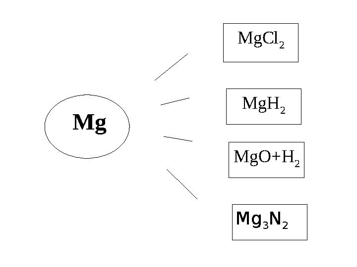 Mg MgCl 2 MgH 2 MgO+H 2 Mg 3 N 2