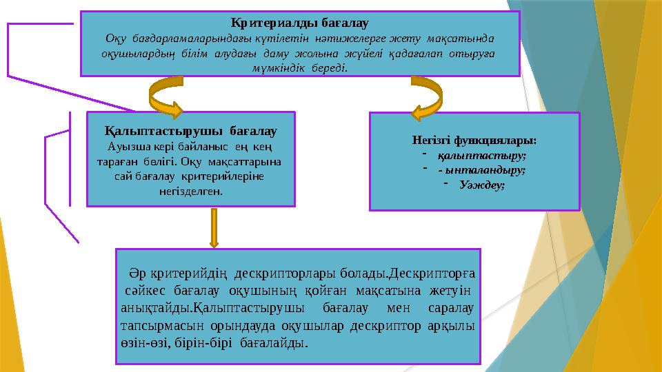 Критериалды бағалау Оқу бағдарламаларындағы күтілетін нәтижелерге жету мақсатында оқушылардың білім алудағы даму жолына