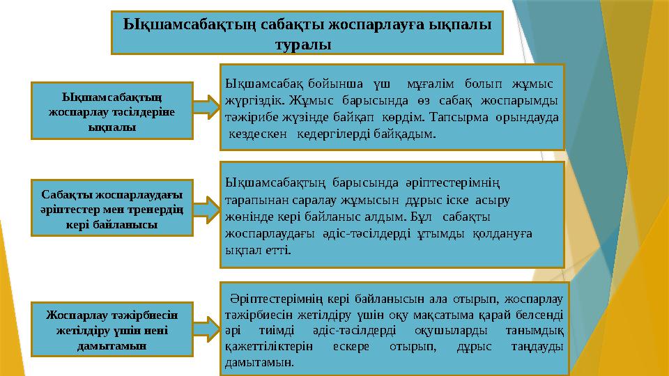 Ықшамсабақтың сабақты жоспарлауға ықпалы туралы Ықшамсабақтың жоспарлау тәсілдеріне ықпалы Ықшамсабақ бойынша үш м