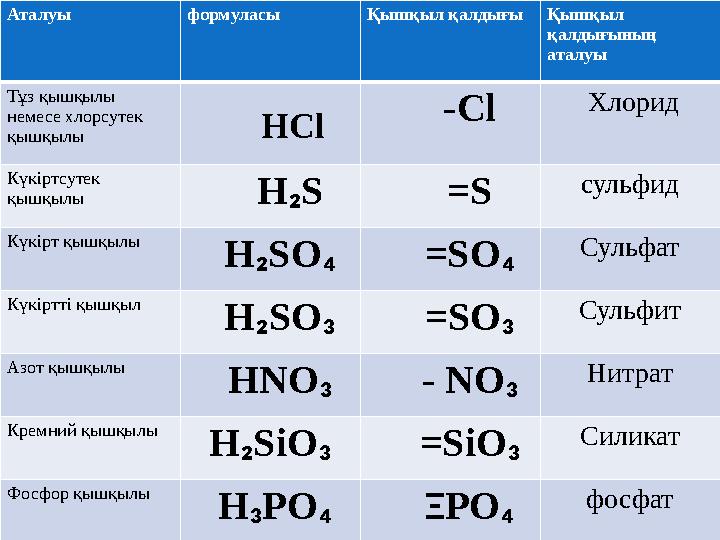 Аталуы формуласы Қышқыл қалдығы Қышқыл қалдығының аталуы Тұз қышқылы немесе хлорсутек