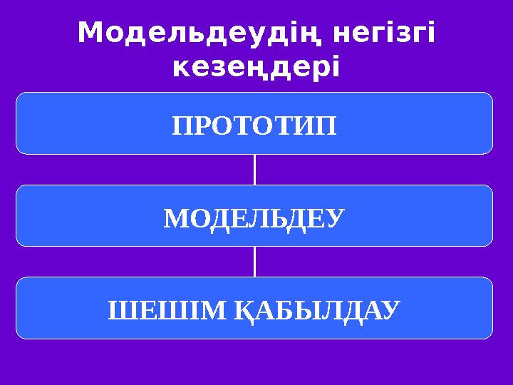 Модельдеудің негізгі кезеңдері ПРОТОТИП МОДЕЛЬДЕУ ШЕШІМ ҚАБЫЛДАУ