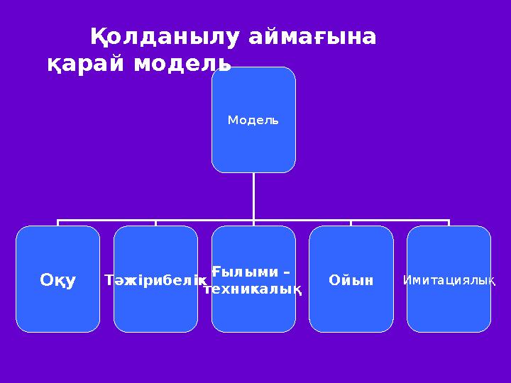 Модель Оқу Тәжірибелік Ғылыми – техникалық Ойын Имитациялы қ Қолданылу аймағына қарай модель