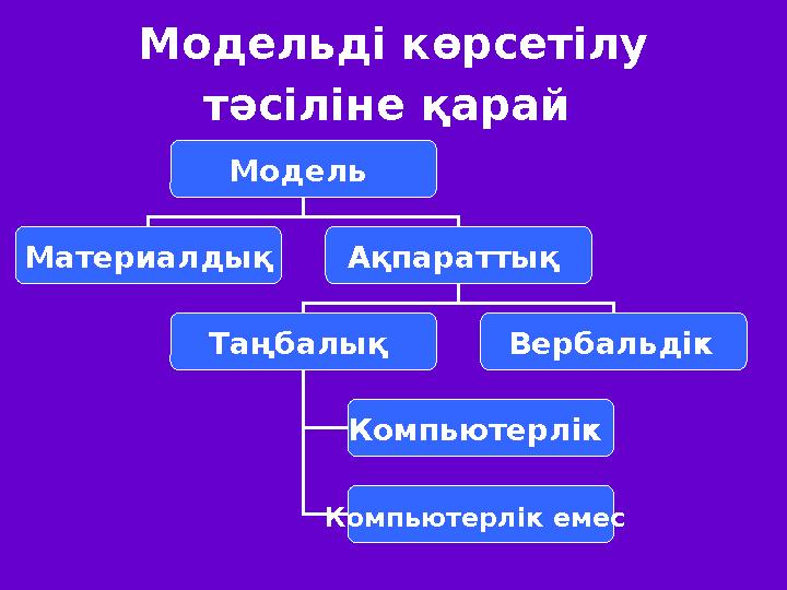 Модельді көрсетілу тәсіліне қарай Модель Материалдық Ақпараттық Таңбалық Компьютерлік Вербальдік Компьютерлік емес