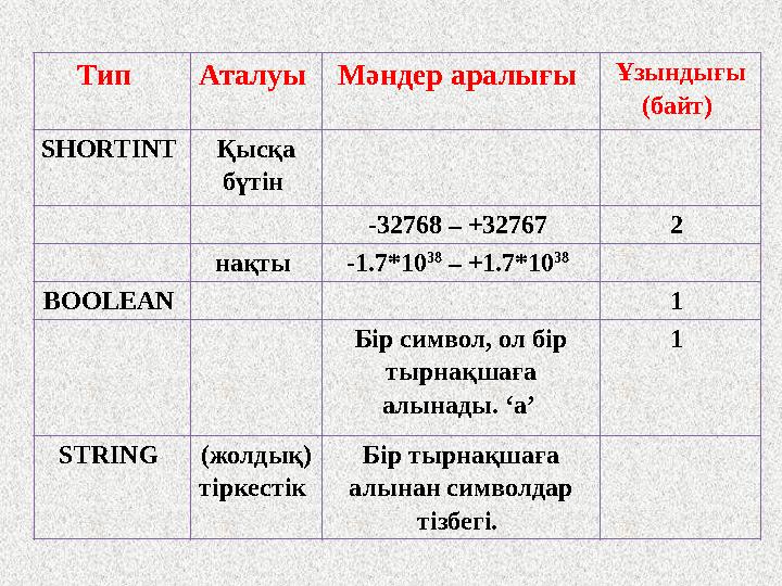 Тип Аталуы Мәндер аралығы Ұзындығы (байт) SHORTINT Қысқа бүтін -32768 – +32767 2 нақты -1.7*10 38 – + 1.7*10 38