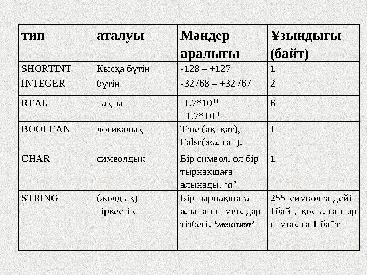 тип аталуы Мәндер аралығы Ұзындығы (байт) SHORTINT Қысқа бүтін -12 8 – +12 7 1 INTEGER бүтін -32768 – +32767 2 REAL нақты -1