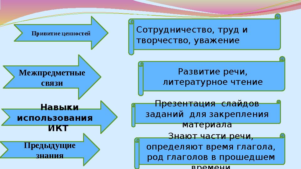 Привитие ценностей Навыки использования ИКТ Предыдущие знания Сотрудничество, труд и творчество, уважение Развитие речи