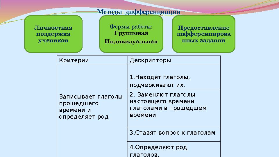 Методы дифференциации Формы работы: Групповая Индивидуальная Предоставление дифференцирова нных заданийЛичностная поддержка