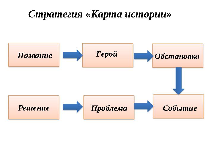 Стратегия «Карта истории» Название Герой Обстановка СобытиеПроблемаРешение