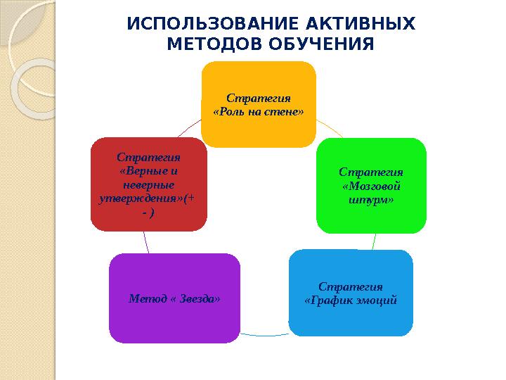 Стратегия «Роль на стене» Стратегия «Мозговой штурм» Стратегия «График эмоцийМетод « Звезда»Стратегия «Верные и неверные