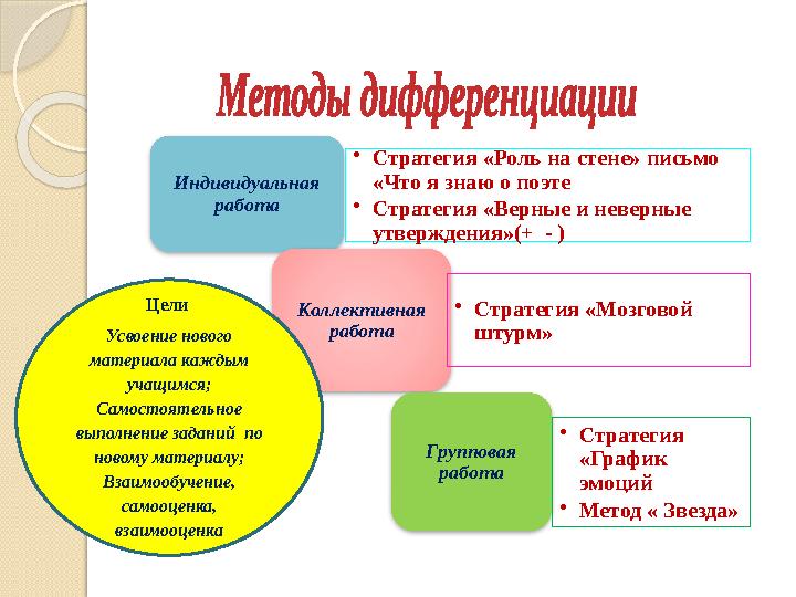 Индивидуальная работа • Стратегия «Роль на стене» письмо «Что я знаю о поэте • Стратегия «Верные и неверные утверждения»(+ -