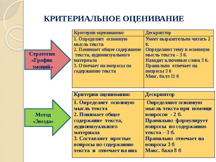 КРИТЕРИАЛЬНОЕ ОЦЕНИВАНИЕ Критерии оценивания: Дескриптор 1. Определяет основную мысль текста 2. Понимает общее содержание