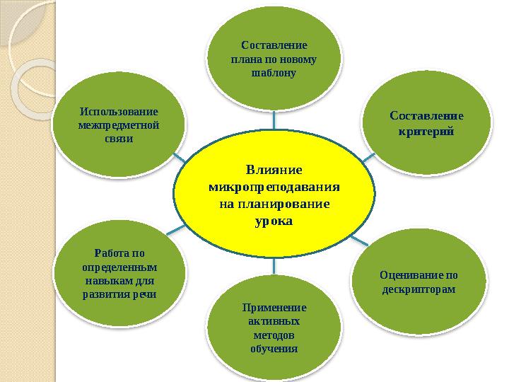 Составление плана по новому шаблону Работа по определенным навыкам для развития речи Оценивание по дескрипторам Применение