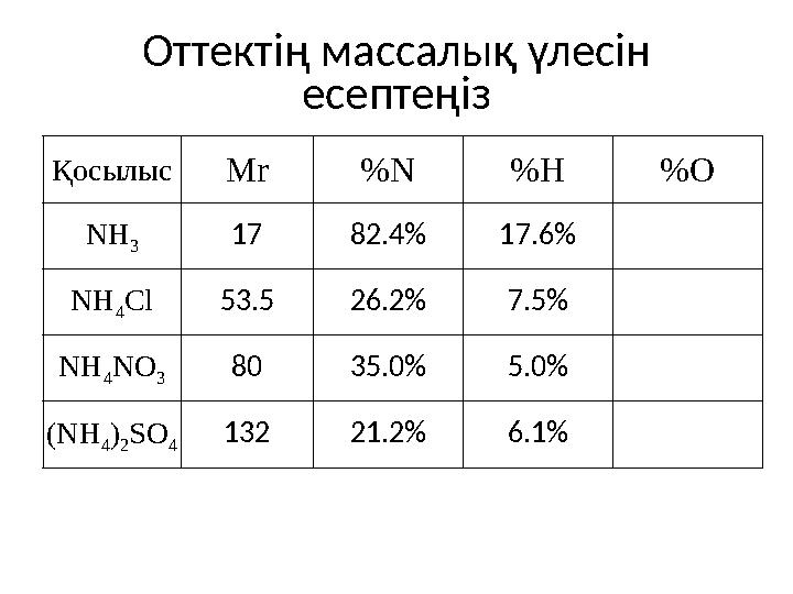 Оттектің массалық үлесін есептеңіз Қосылыс Mr %N %H %O NH 3 17 82.4% 17.6% NH 4 Cl 53.5 26.2% 7.5% NH 4 NO 3 80 35.0% 5.0% (NH