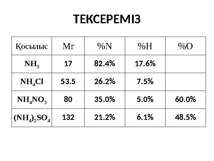 ТЕКСЕРЕМІЗ Қосылыс Mr %N %H %O NH 3 17 82.4% 17.6% NH 4 Cl 53.5 26.2% 7.5% NH 4 NO 3 80 35.0% 5.0% 60.0% (NH 4 ) 2 SO 4 132 21.2