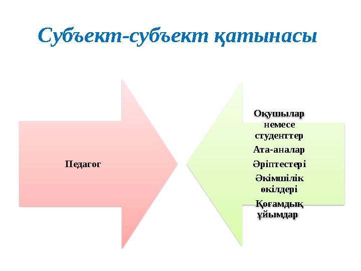 Субъект-субъект қатынасы Педагог Оқушылар немесе студенттер Ата-аналар Әріптестері Әкімшілік өкілдері Қоғамдық ұйымдар