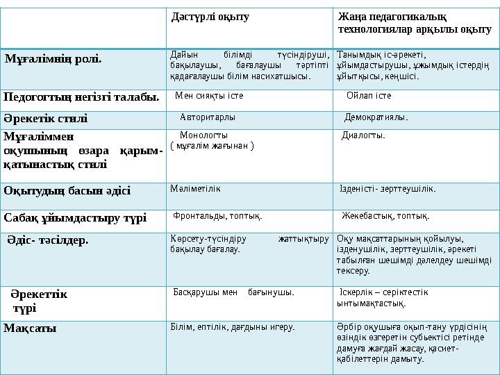 Дәстүрлі оқыту Жаңа педагогикалық технологиялар арқылы оқыту Мұғалімнің ролі. Дайын білімді түсіндіруші, бақылаушы, бағала