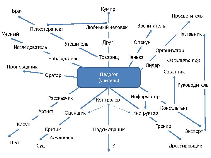 Педагог (учитель) Кумир Любимый человек Друг Товарищ Воспитатель Врач Психотерапевт Утешитель Наблюдатель Исследовател