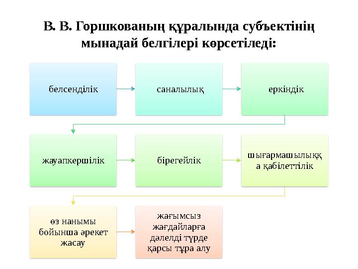 В. В. Горшкованың құралында субъектінің мынадай белгілері көрсетіледі: белсенділік саналылық еркіндік жауапкершілік бірегей