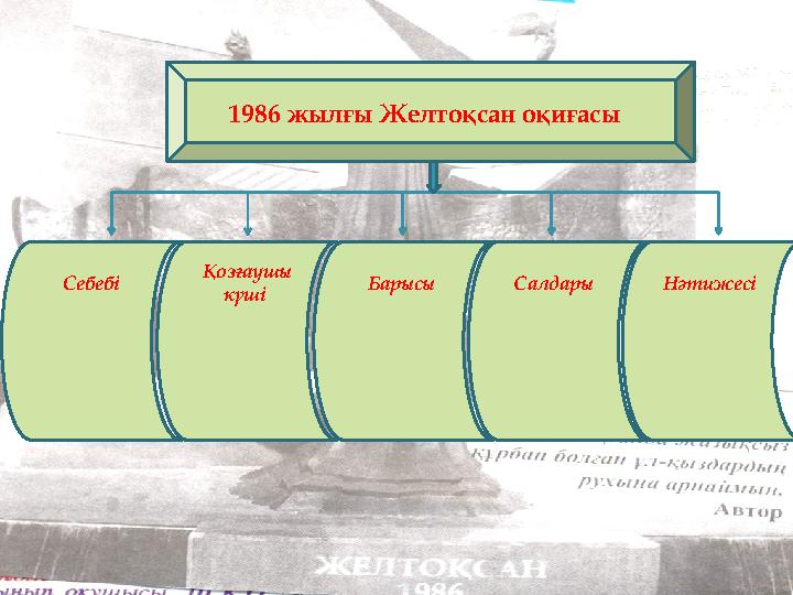 Себебі 1986 жылғы Желтоқсан оқиғасы Барысы Қозғаушы күші C алдары Нәтижесі