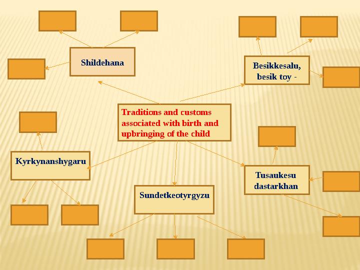 Sh і ldehana Tusaukesu dastarkhan Kyrkynanshygaru Traditions and customs associated with birth and upbringing of the child