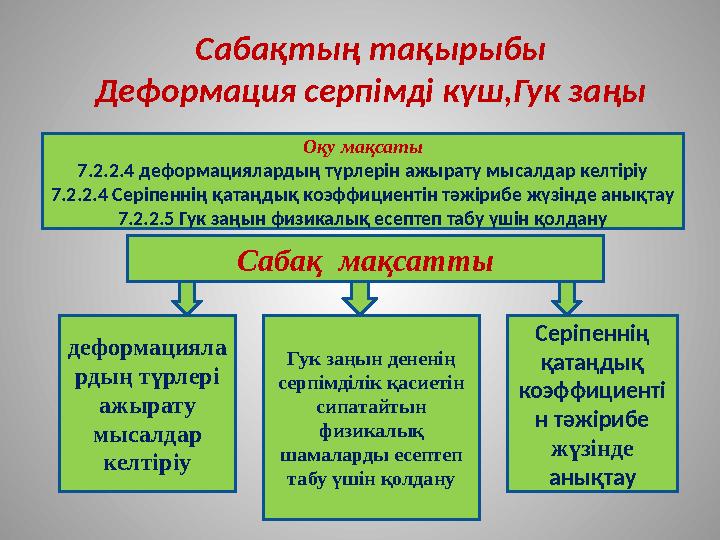 Сабақтың тақырыбы Деформация серпімді күш,Гук заңы Оқу мақсаты 7.2.2.4 деформациялардың түрлерін ажырату мысалдар келтіріу 7.