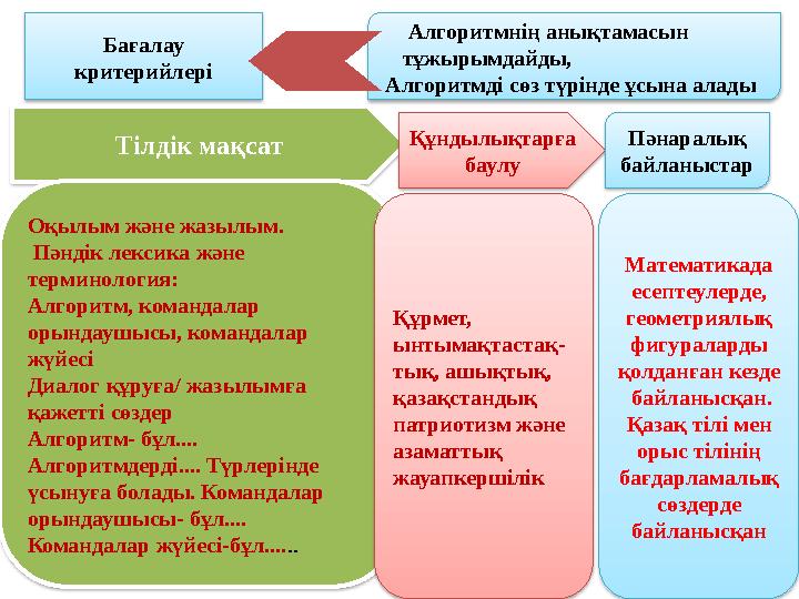 Бағалау критерийлері Алгоритмнің анықтамасын тұжырымдайды, Алгоритмді сөз түрінде ұсына алады Тілдік мақсат