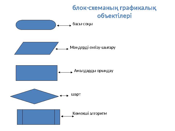 блок-схеманың графикалық объектілері басы-соңы Мәндерді енгізу-шығару Амалдарды орындау шарт Көмекші алгоритм